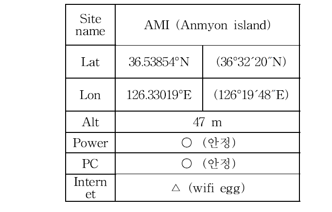 Summary of installation at Anmyon island