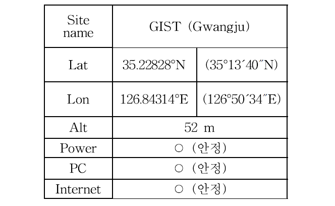 Summary of installation at GIST.