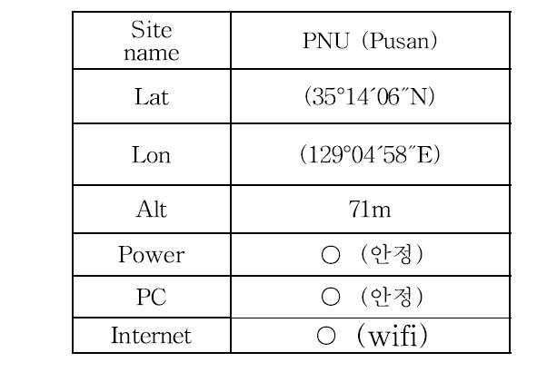 Summary of installation at PNU.