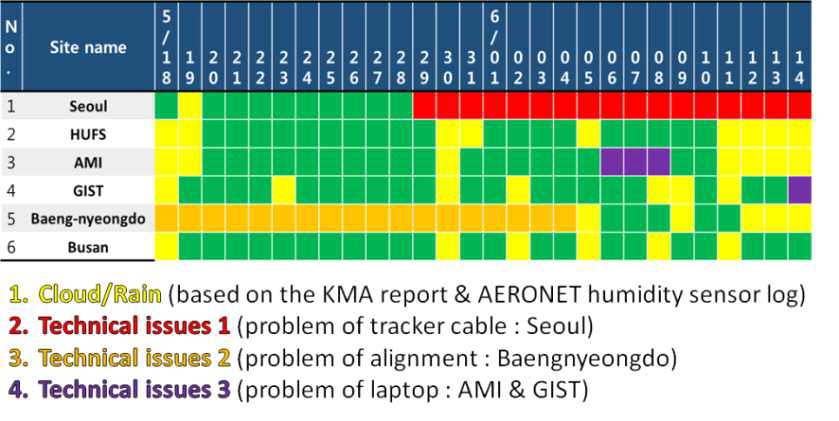 Pandora operation log during the MAPS-Seoul campaign