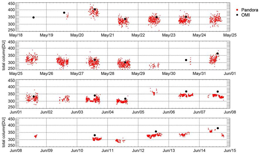 Total column ozone amount measured by Pandora at Baengnyeongdo site.