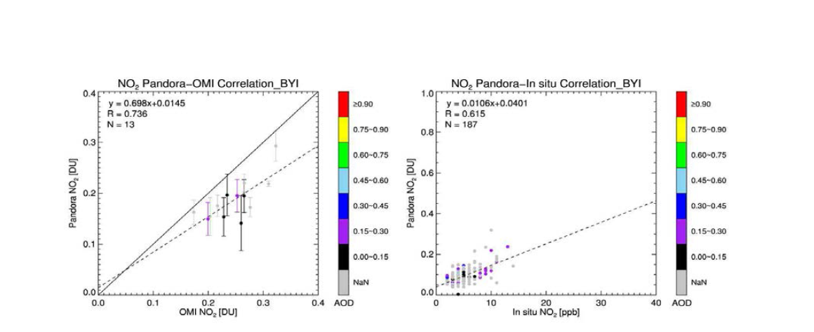 Validation of Pandora NO2 with OMI (left) and in-situ measurement (right) at Baengnyeongdo site