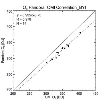 Validation of Pandora O3 with OMI at Baengnyeongdo site