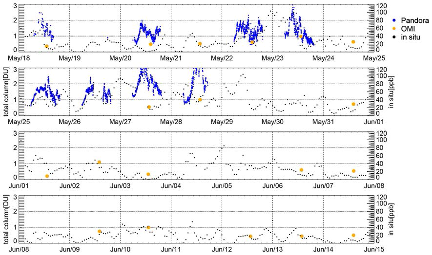 Total column nitrogen dioxide amount measured by Pandora at Seoul site