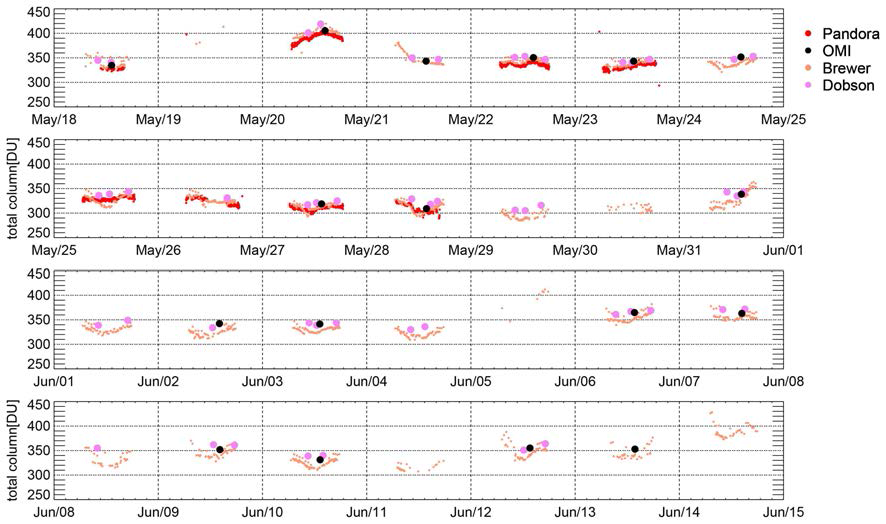 Total column ozone amount measured by Pandora at Seoul site