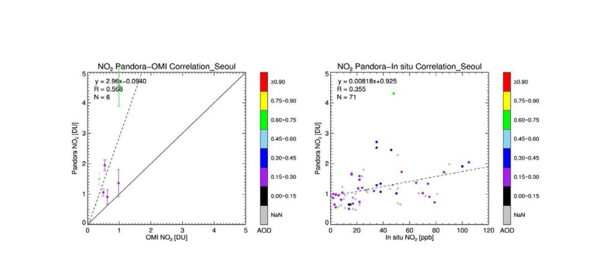 Validation of Pandora NO2 with OMI (left) and in-situ measurement (right) at Seoul site