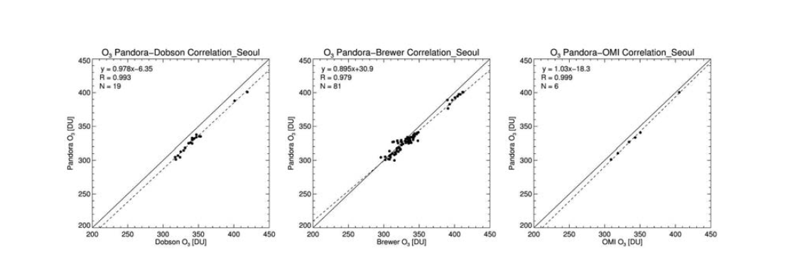 Validation of Pandora O3 with Dobson (left), Brewer (middle) and OMI (right) at Seoul site