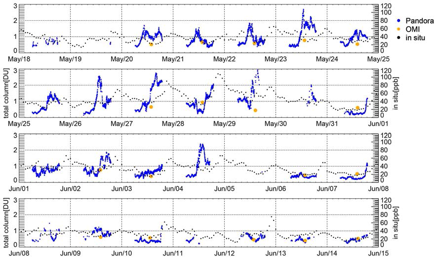 Total column nitrogen dioxide amount measured by Pandora at HUFS site.