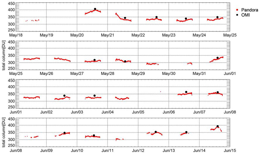 Total column ozone amount measured by Pandora at HUFS site.