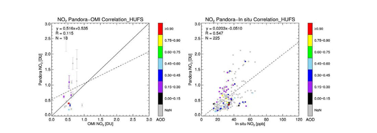 Validation of Pandora NO2 with OMI (left) and in-situ measurement (right) at HUFS site