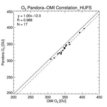 Validation of Pandora O3 with OMI at HUFS site