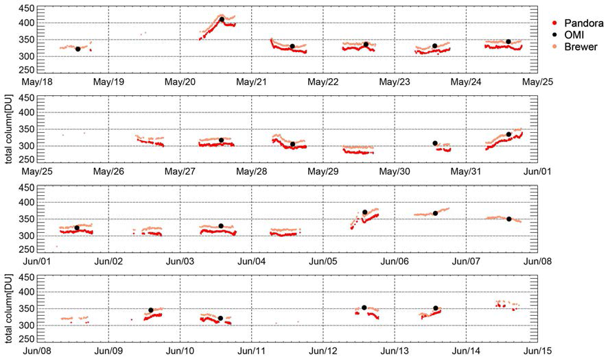 Total column ozone amount measured by Pandora at AMI site