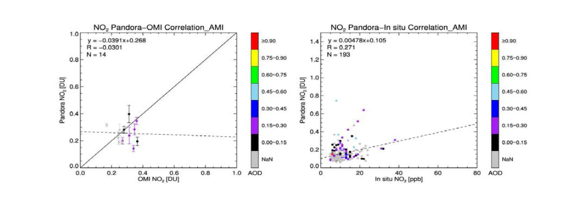 Validation of Pandora NO2 with OMI (left) and in-situ measurement (right) at AMI site