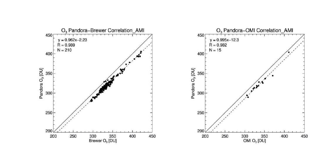 Validation of Pandora O3 with Brewer (left) and OMI (right) at AMI site