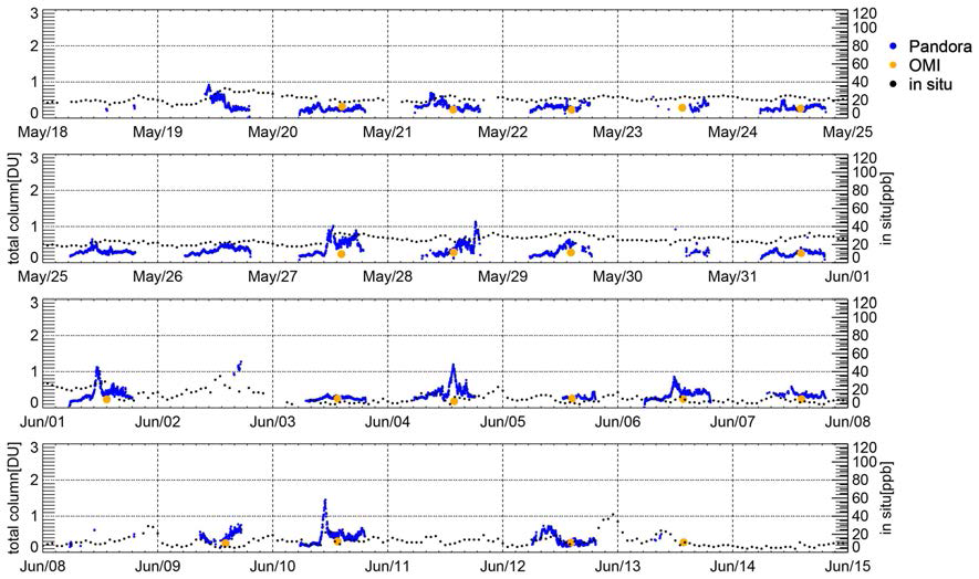 Total column nitrogen dioxide amount measured by Pandora at GIST site.