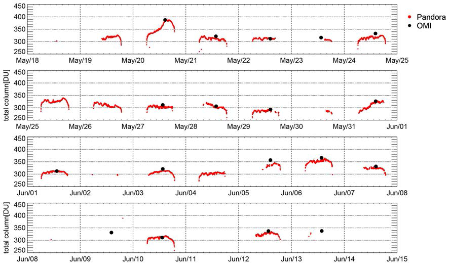 Total column ozone amount measured by Pandora at GIST site.