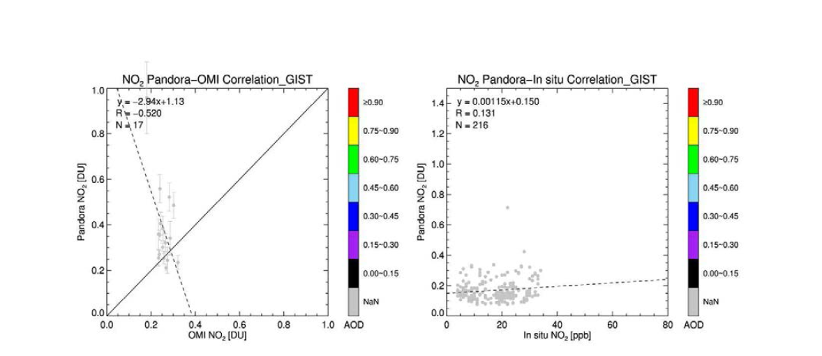 Validation of Pandora NO2 with OMI (left) and in-situ measurement (right) at GIST site