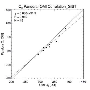 Validation of Pandora O3 with OMI at GIST site