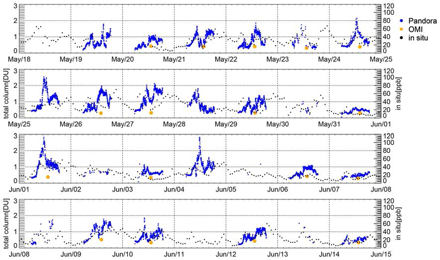 Total column nitrogen dioxide amount measured by Pandora at Busan site.