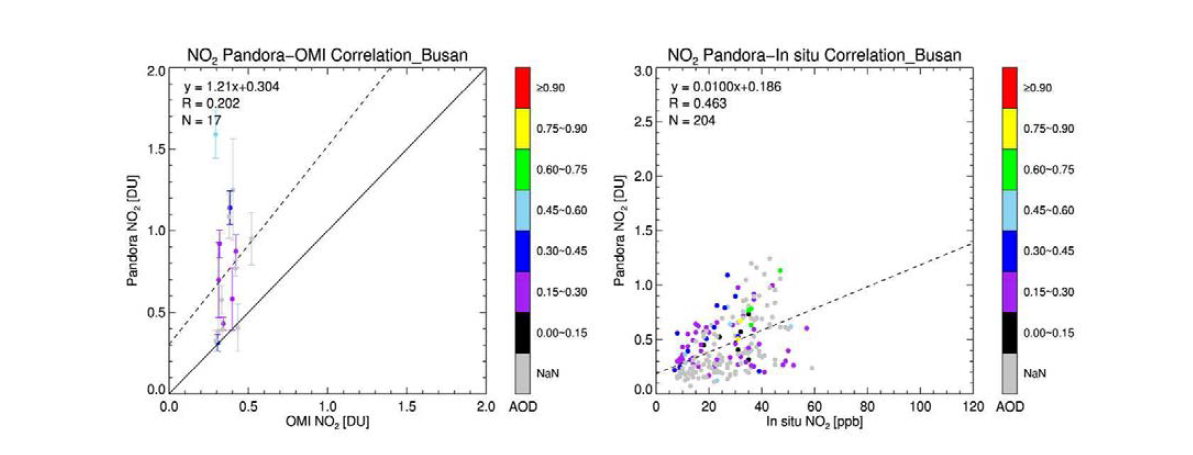 Validation of Pandora NO2 with OMI (left) and in-situ measurement (right) at Busan site