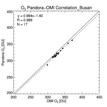 Validation of Pandora O3 with OMI at Busan site