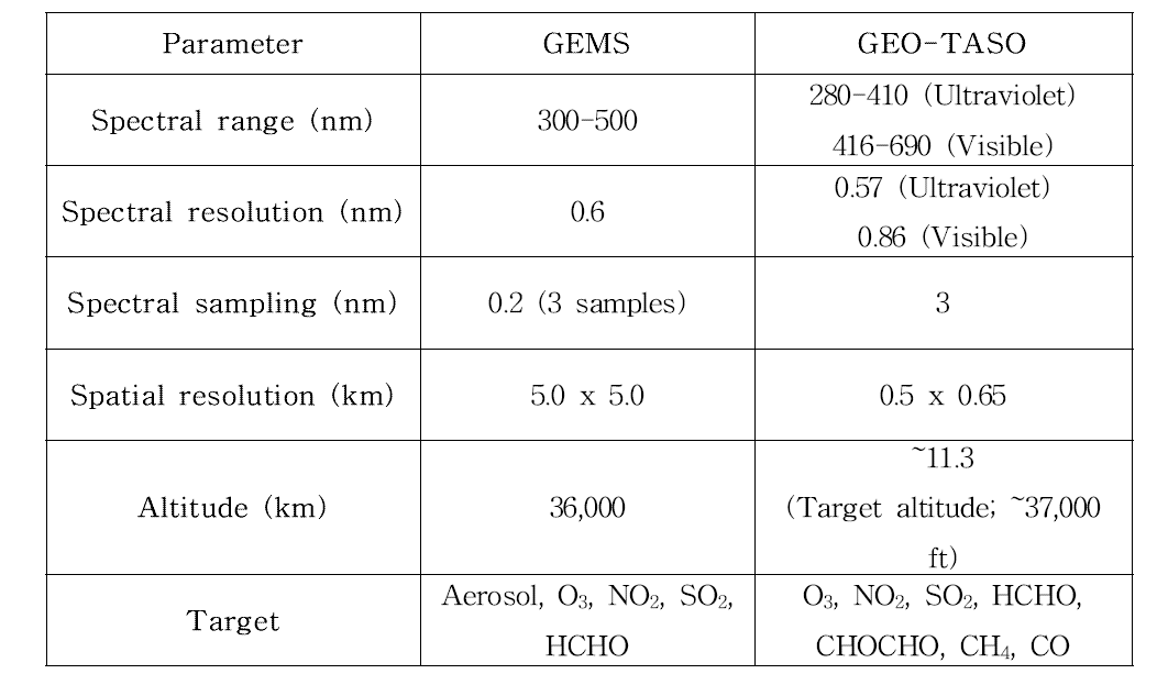 Comparison of GEMS and GEO-TASO instruments