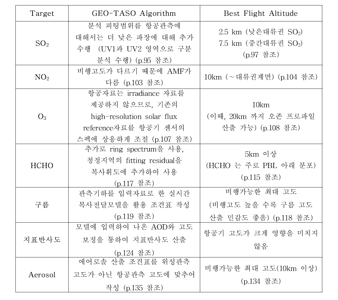 Algorithm difference of GEO-TASO from GEMS and recommended flight altitude