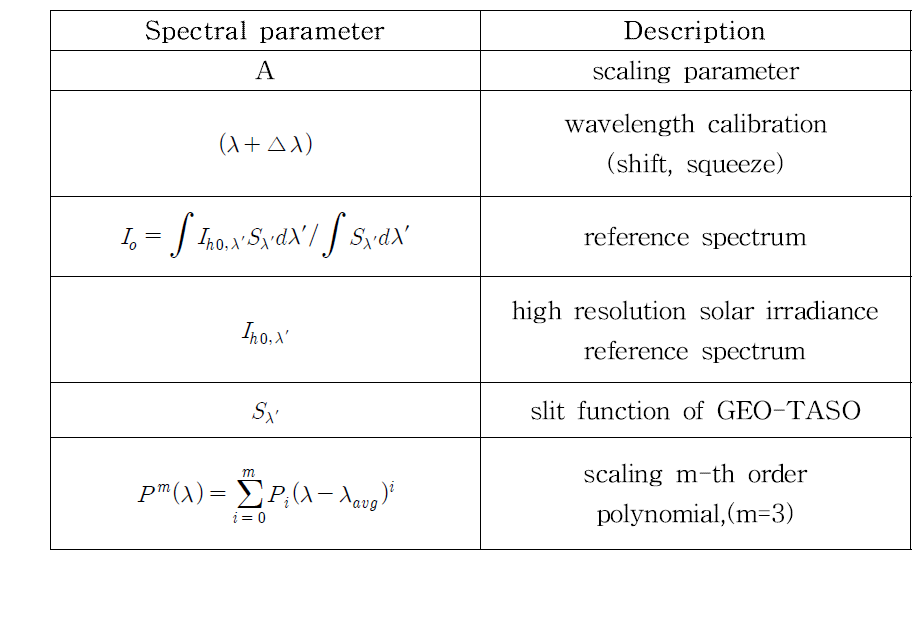 Spectral parameter for GEO-TASO wavelength calibration