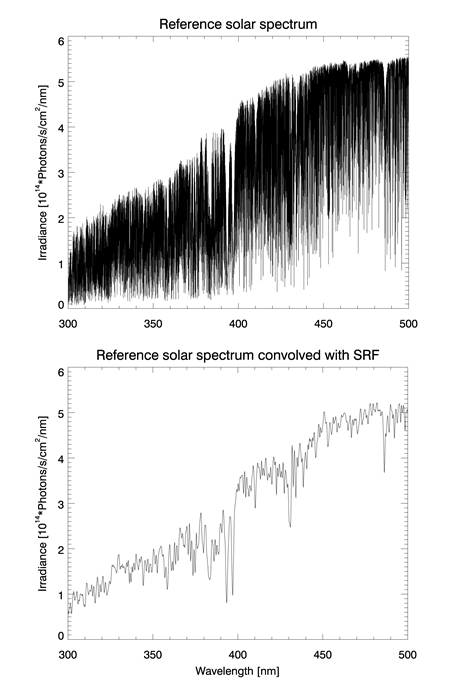 High resolution reference solar spectrum(Dobber et al 2008) & reference spectrum convolved by Gaussian slit function with full width at half maximum 0.6 nm