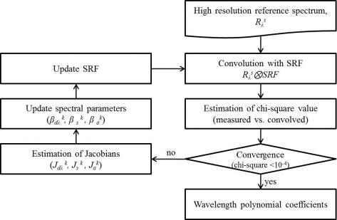 flowchart of wavelength calibration