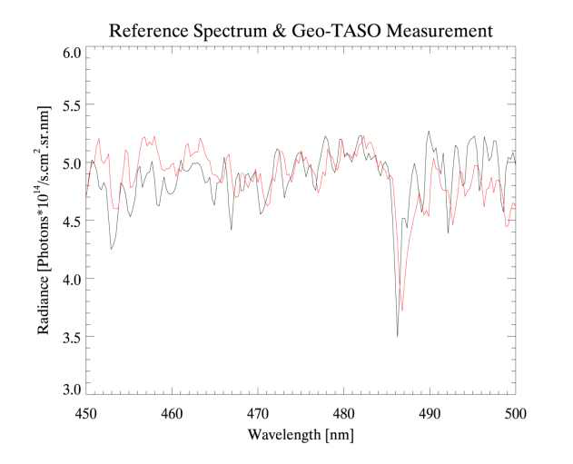 Compare between reference spectrum and GEO-TASO measurement before fitting (black is reference spectrum, red one is GEO-TASO measurement)