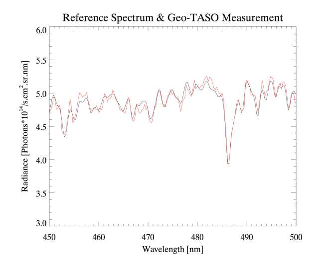 Compare between reference spectrum and GEO-TASO measurement after fitting