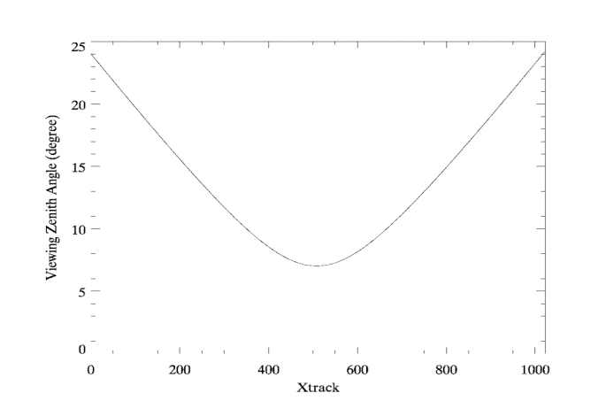 Example of viewing zenith angle for GEO-TASO measurement