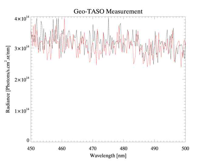 Comparison of GEO-TASO measurement for same SZA and VZA