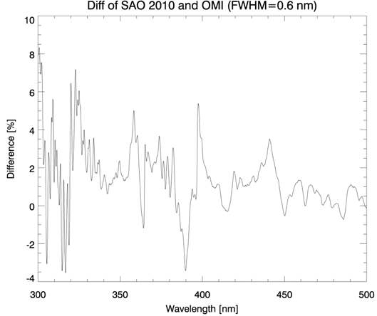 Comparison between SAO2010 and OMI irradiance spectrum