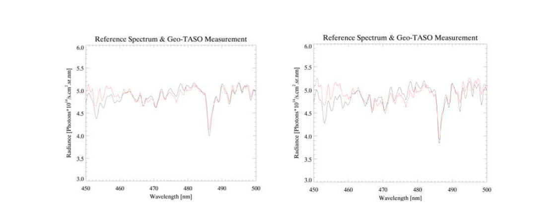 comparison of fitting result with different high resolution reference solar spectrum, left figure is for SAO2010 and the right one is for Dobber et al.,2008