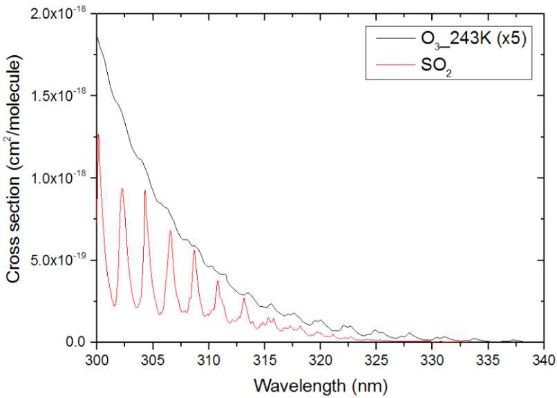 SO2 and O3 absorption cross sections