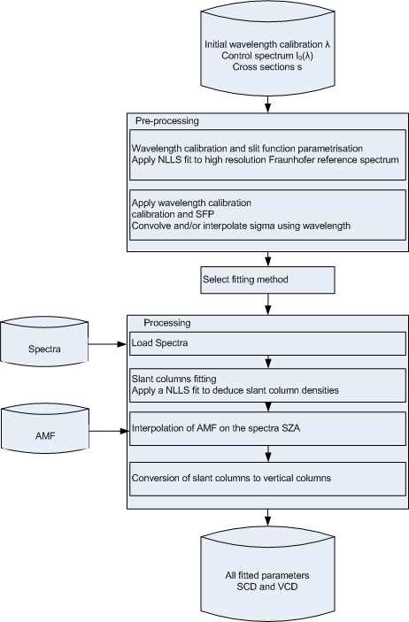 Overall structure of the spectral analysis program including QDOAS