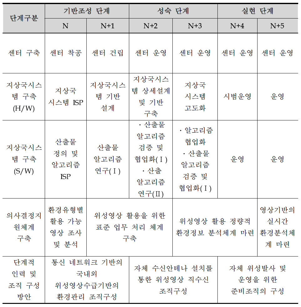 환경위성센터 구축 및 운영에 관한 계획