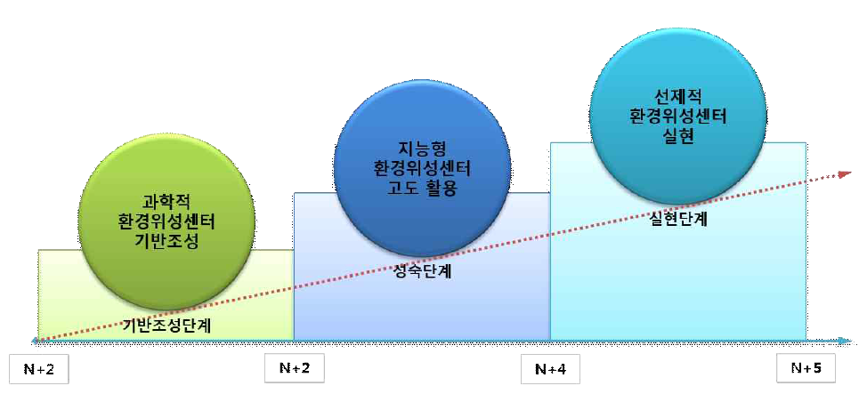 선제적 환경위성센터 실현을 위한 단계별 개념도