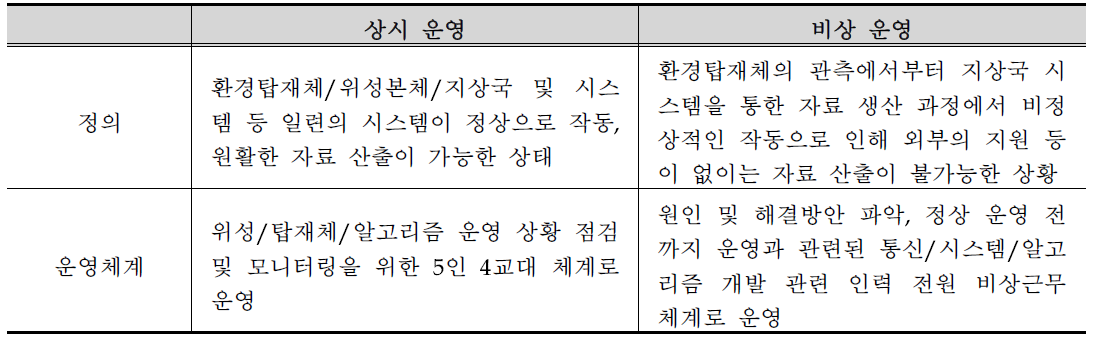 운영 체계 설계(안)