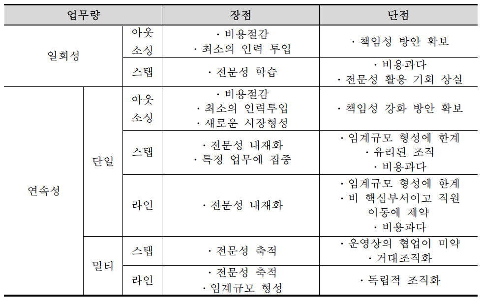 조직유형별 장단점