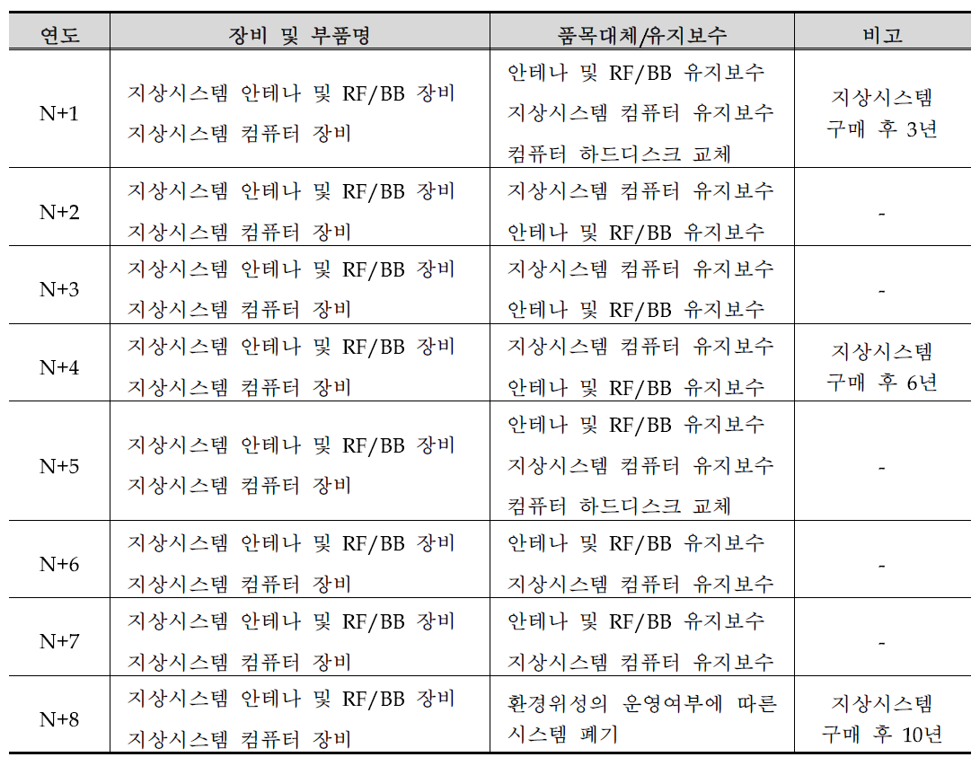 품목대체 및 유지보수를 위한 시간계획