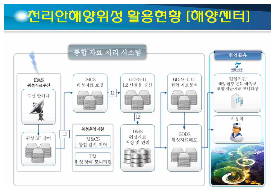 천리안해양위성 활용 현황(해양센터)