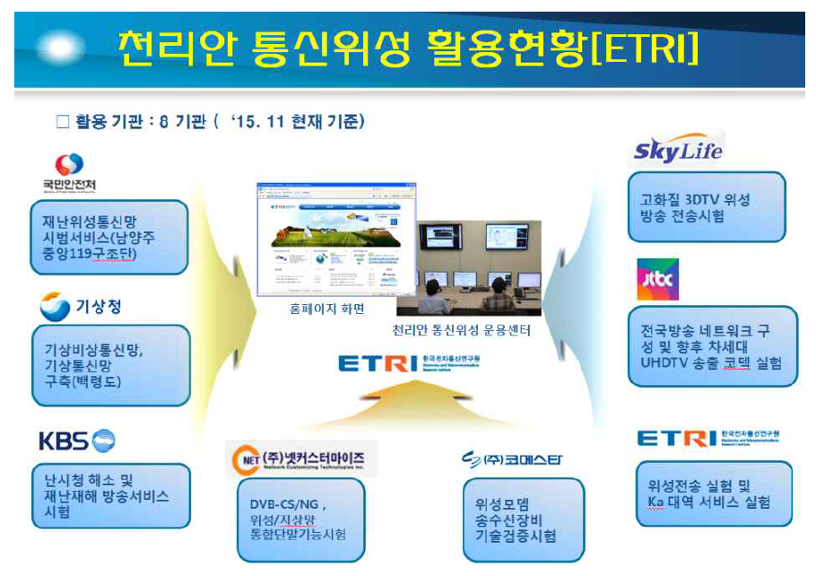 천리안통신위성 활용 현황(ETRI)