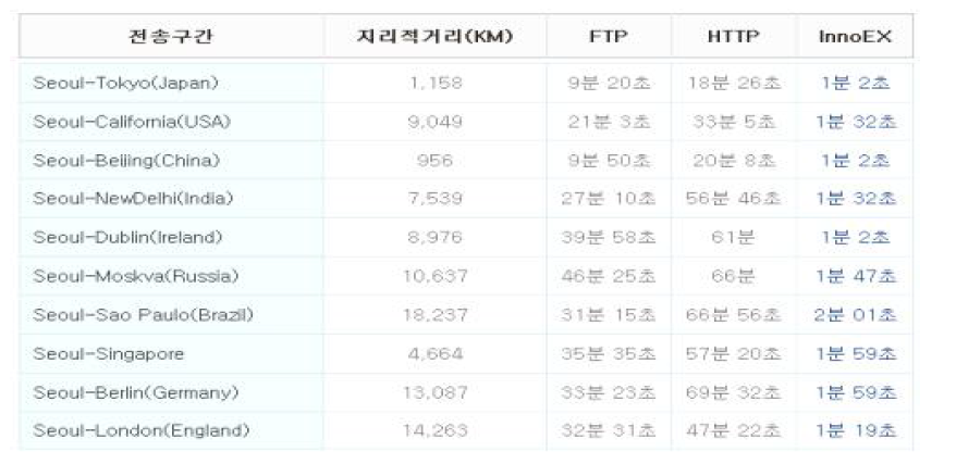 전송속도 비교