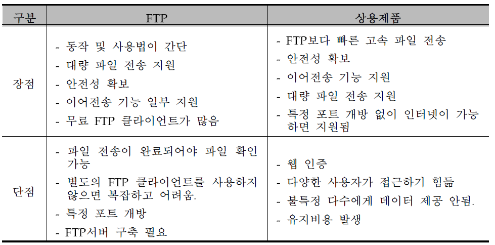 FTP 및 상용제품 장단점