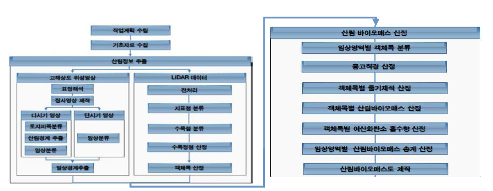 산림 바이오매스 최적 산정 공정