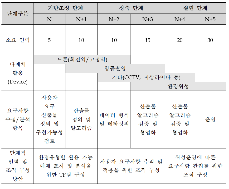 위성자료 수신 확대 및 다매체 활용을 위한 연차별 계획