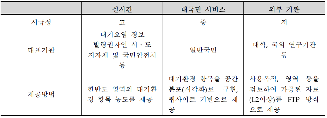 환경위성 자료 서비스 체계 및 운영방안